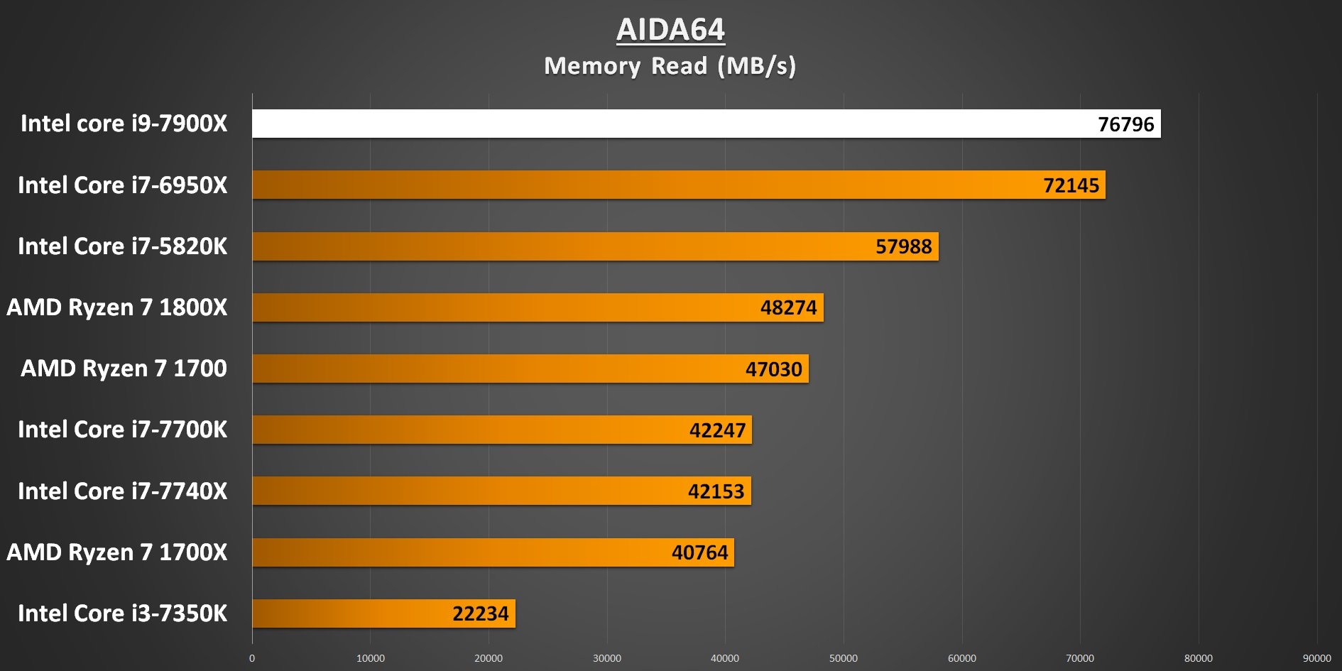 AIDA64 Memory Read 7900X Performance