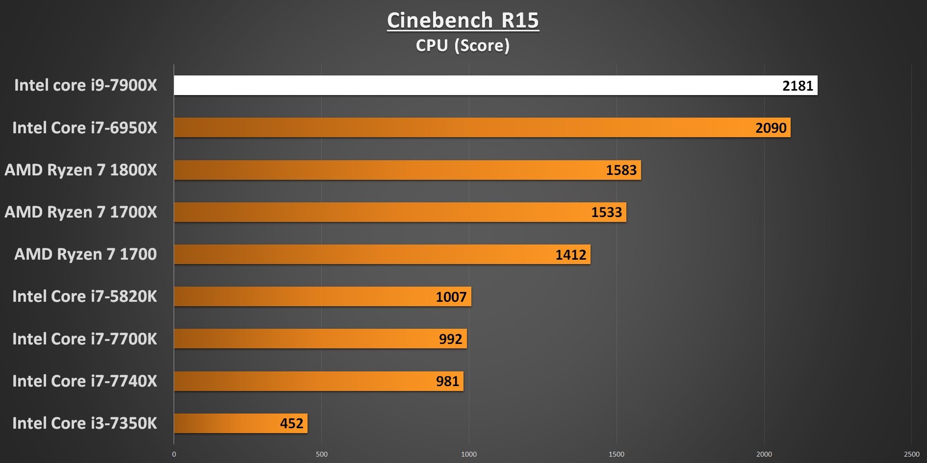 Cinebench R15 CPU 7900X