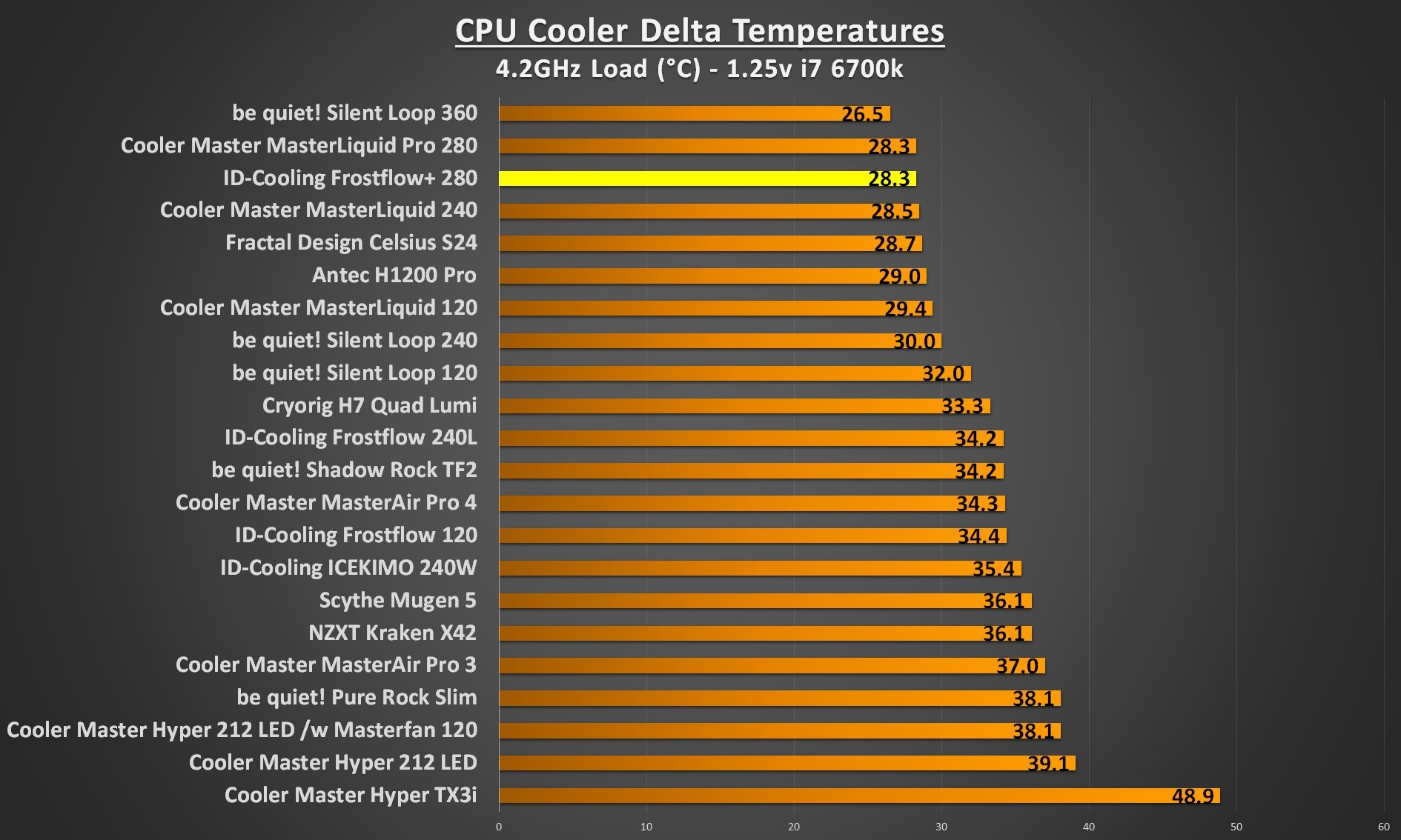 ID Cooling Frostflow 280 4.2Ghz load