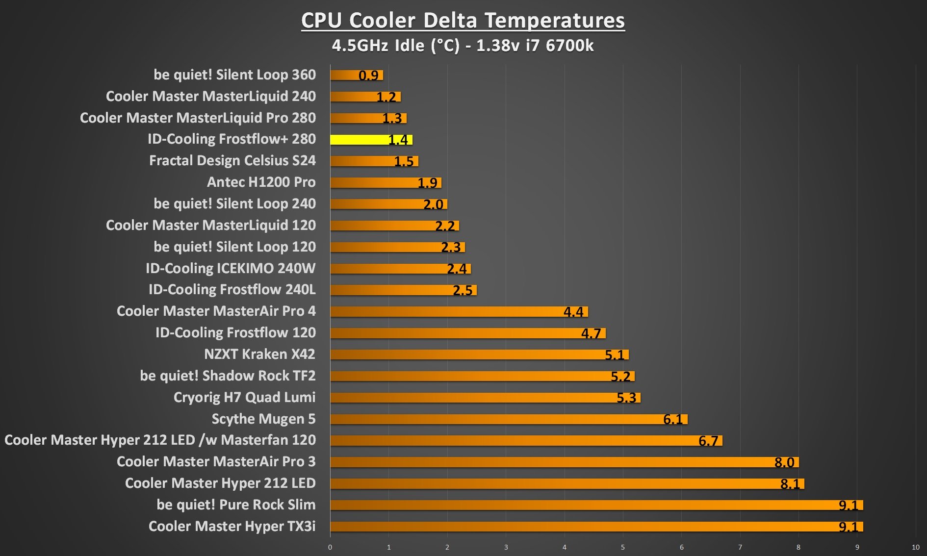 ID Cooling Frostflow 280 4.5Ghz idle