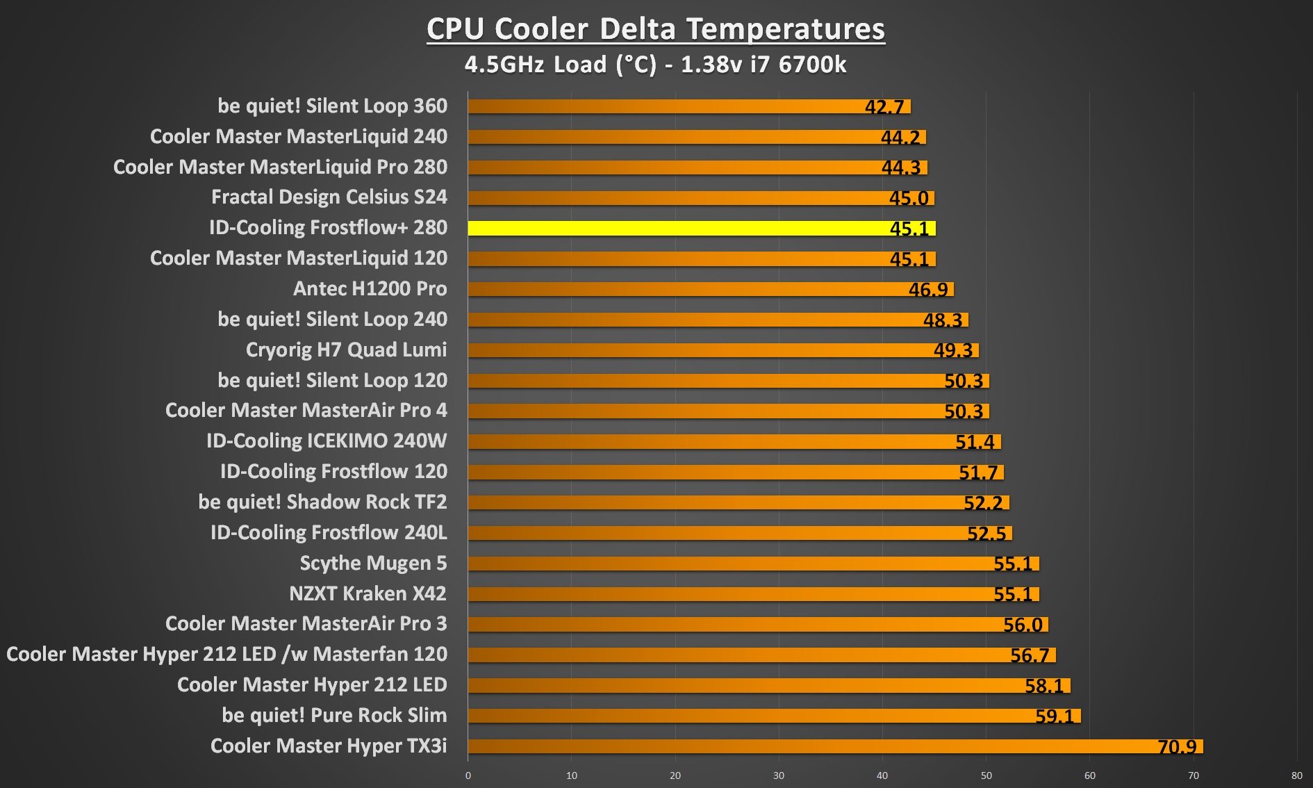 ID Cooling Frostflow 280 4.5Ghz load