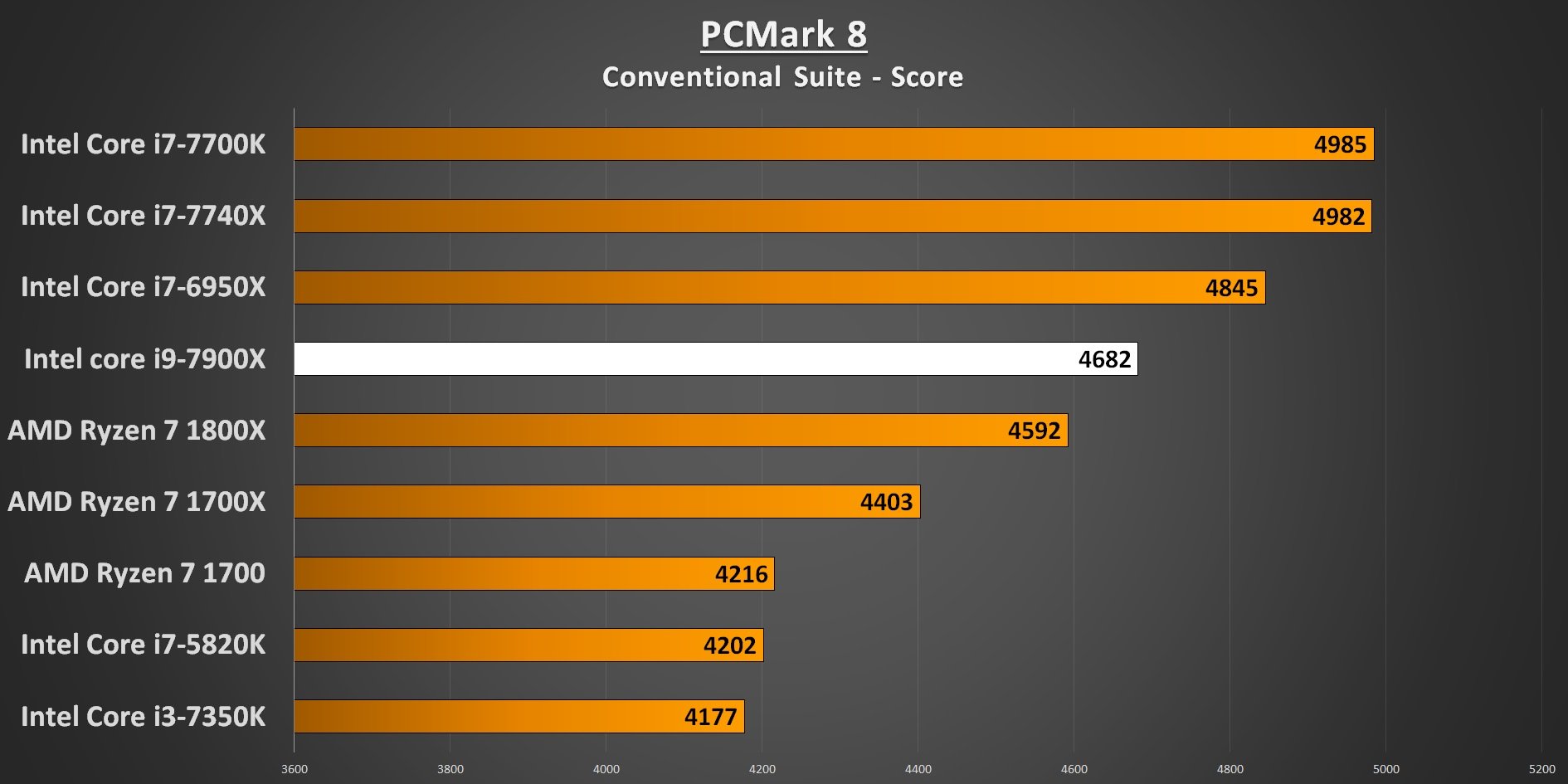 PCMark 8 7900X