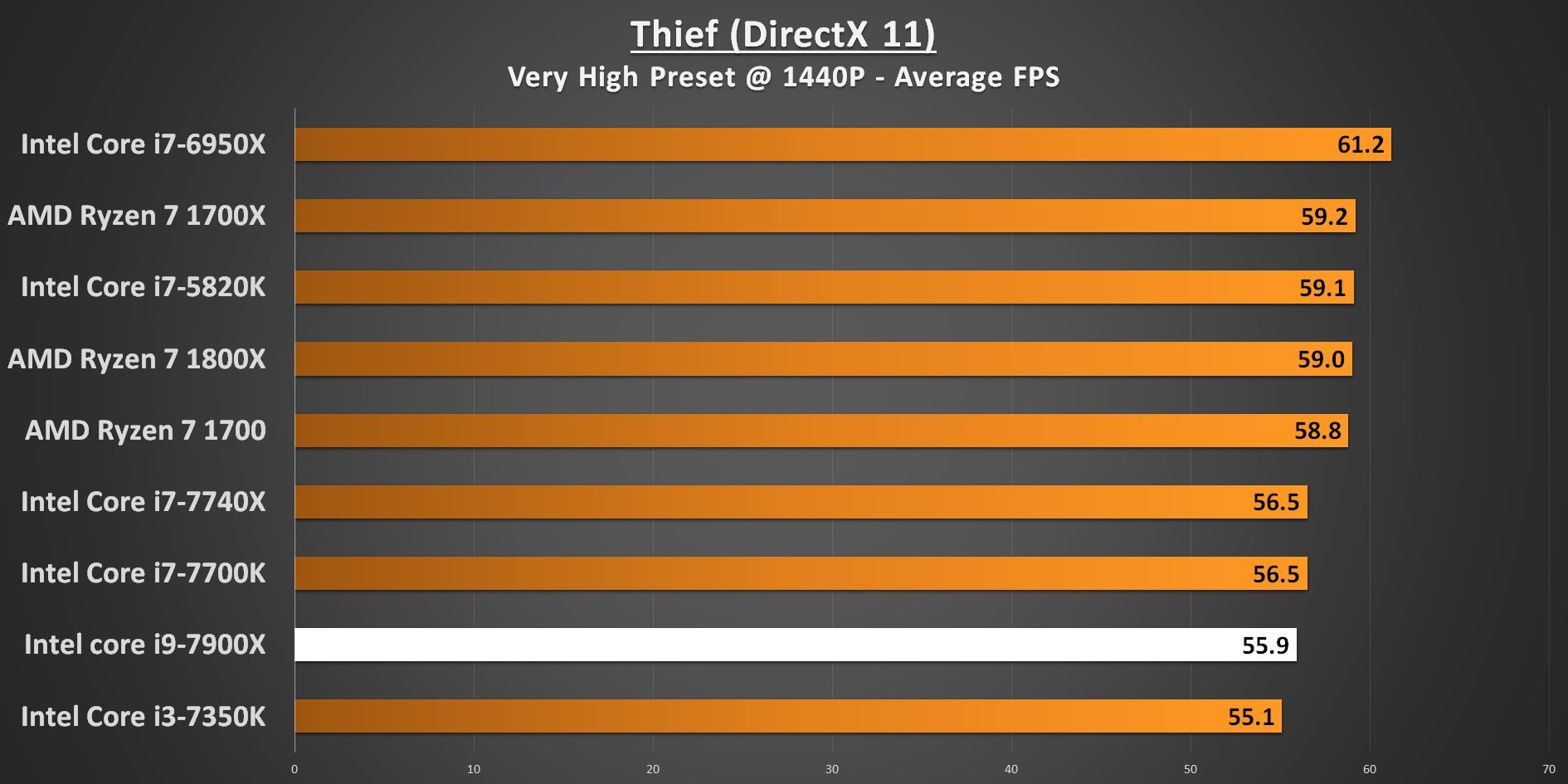 Thief 1440p 7900X