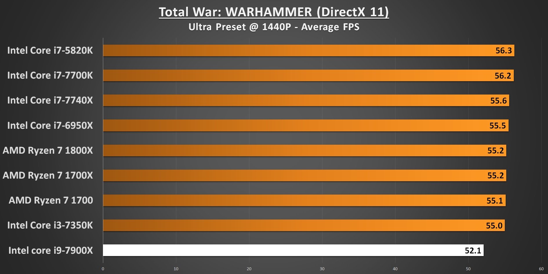 Total War WARHAMMER 1440p 7900X