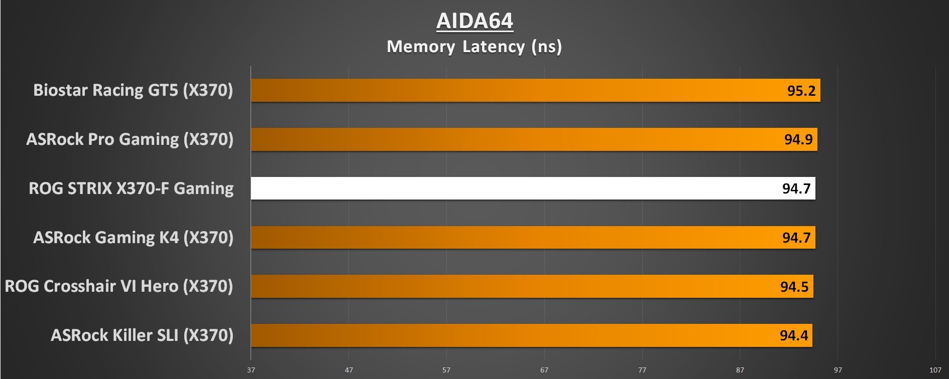 AIDA64 Memory Latency