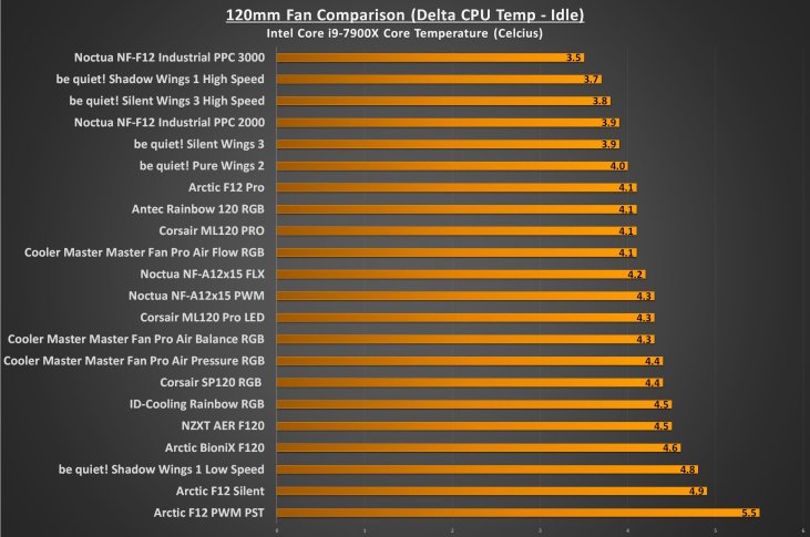 120mm Fan Comparison - Idle Delta Temp