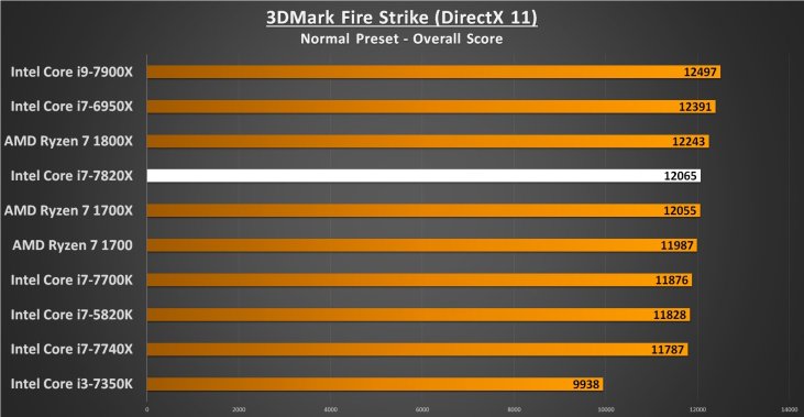 3DMark Fire Strike - i7-7820X Performance