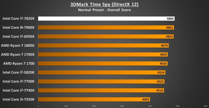 3DMark Time Spy - i7-7820X Performance