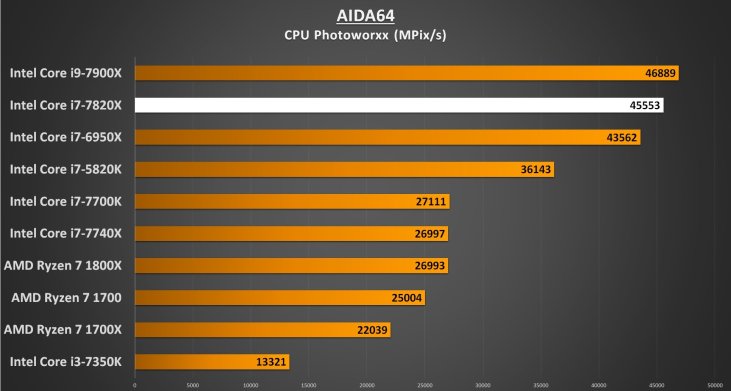 AIDA64 CPU Photoworxx - i7-7820X Performance