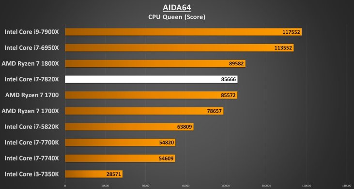 AIDA64 CPU QUEEN - i7-7820X Performance