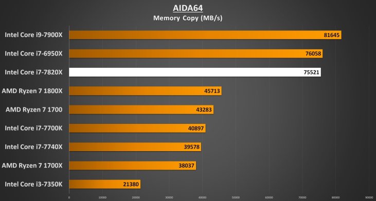 AIDA64 Memory Copy - i7-7820X Performance