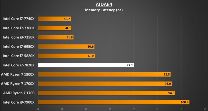 AIDA64 Memory Latency - i7-7820X Performance