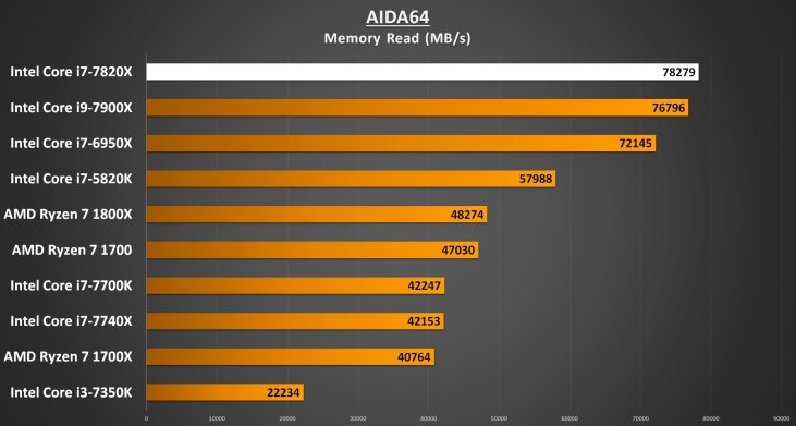 AIDA64 Memory Read - i7-7820X Performance