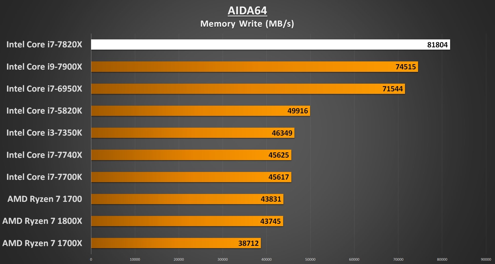 AIDA64 Memory Write - i7-7820X Performance