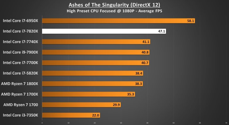 Ashes of The Singularity 1080p - i7-7820X Performance