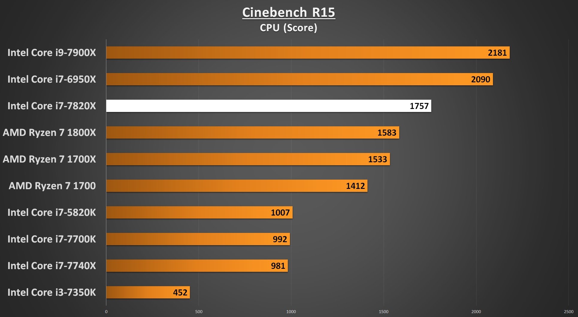 Cinebench R15 CPU - i7-7820X Performance