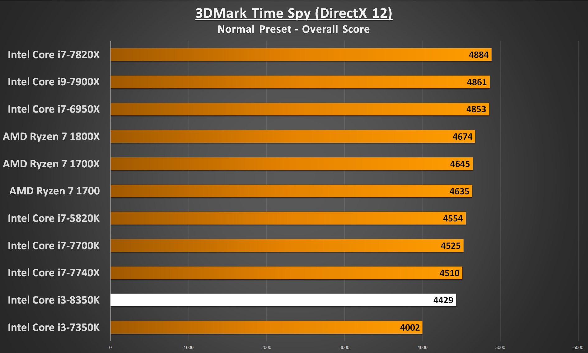 Intel Core i3-8350 Performance - 3DMark Time Spy