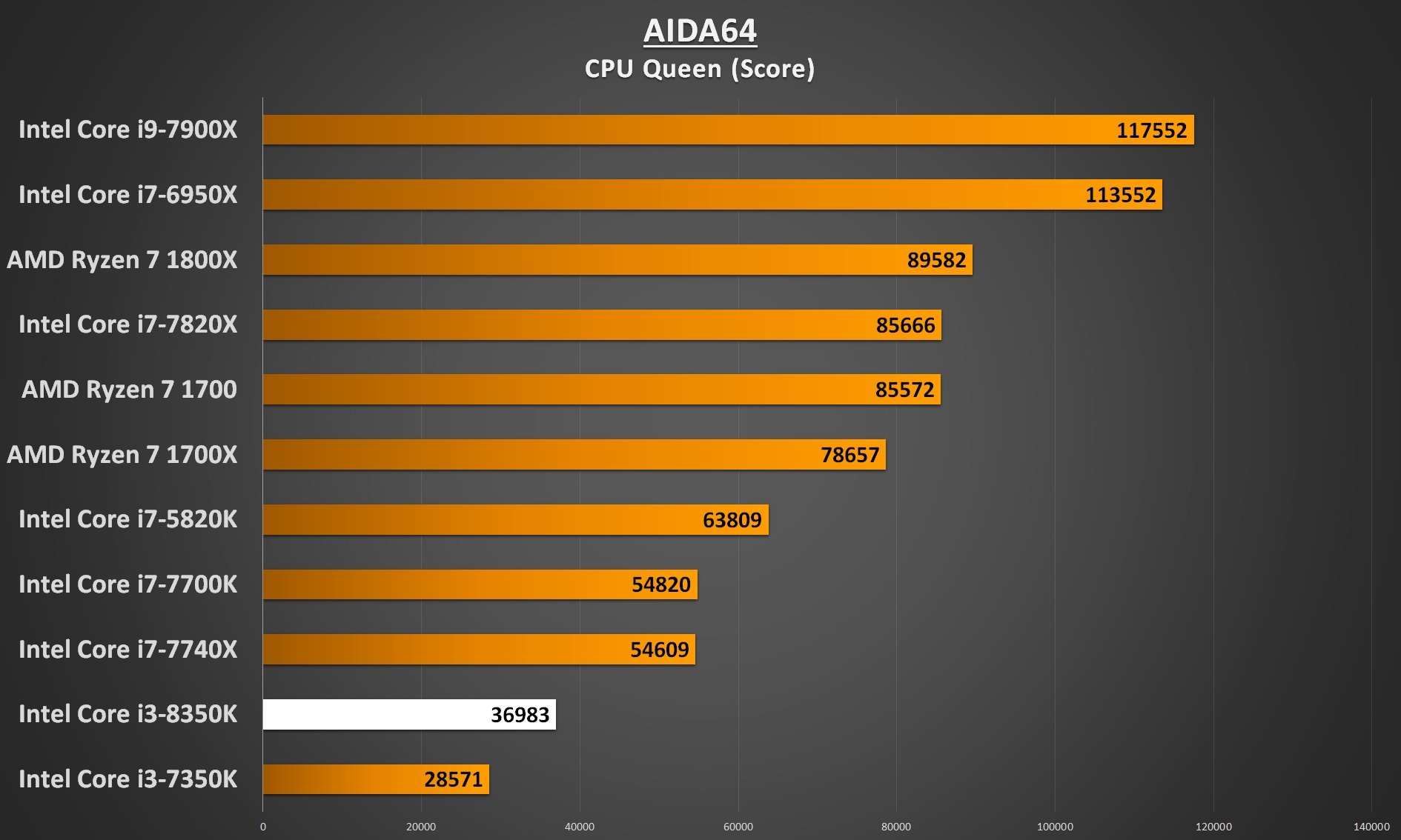 Intel Core i3-8350 Performance - AIDA64 CPU Queen