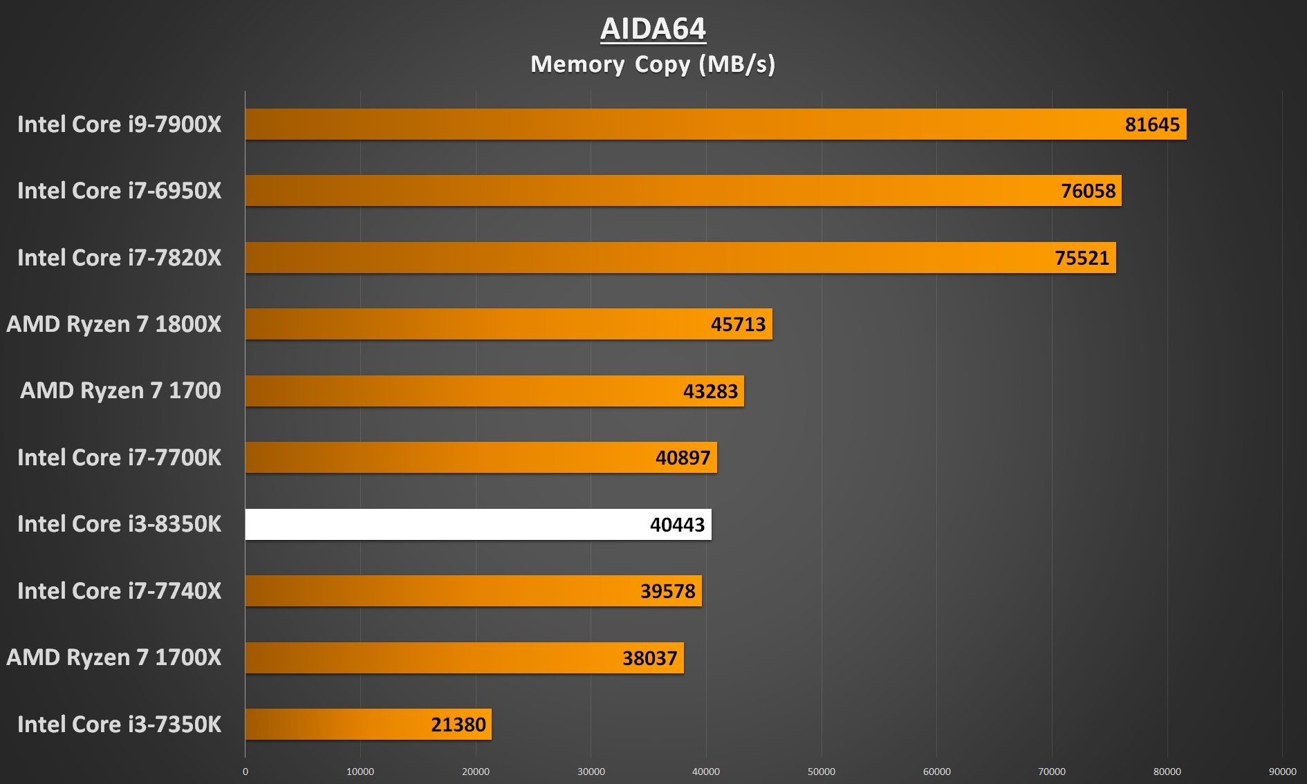 Intel Core i3-8350 Performance - AIDA64 Memory Copy