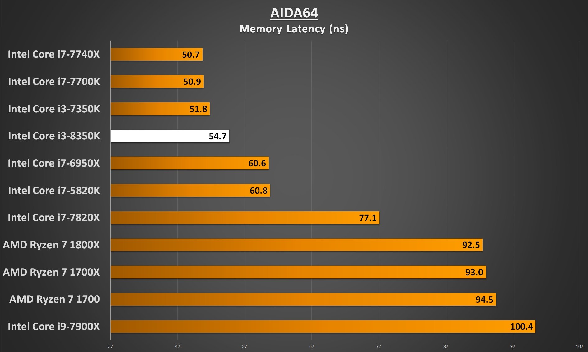 Intel Core i3-8350 Performance - AIDA64 Memory Latency
