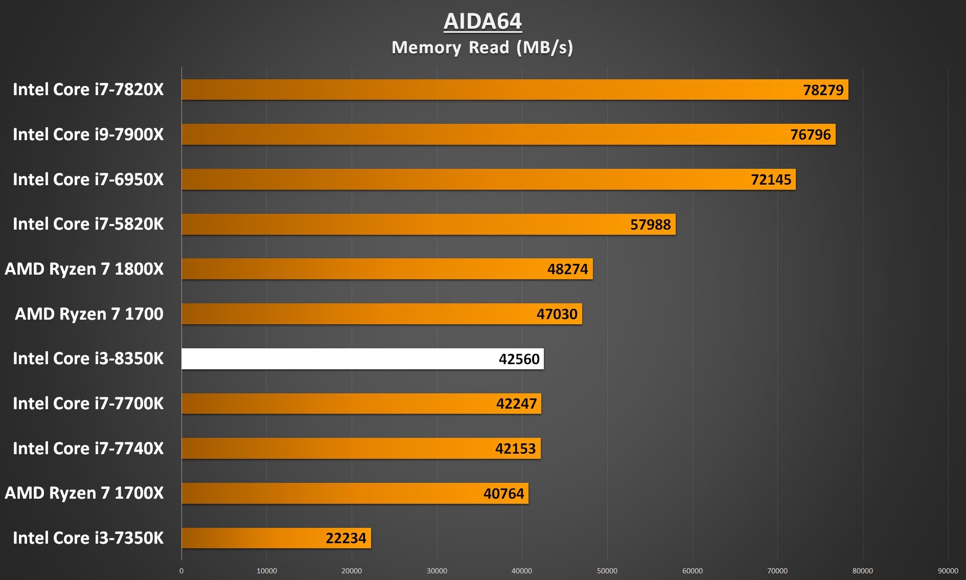 Intel Core i3-8350 Performance - AIDA64 Memory Read