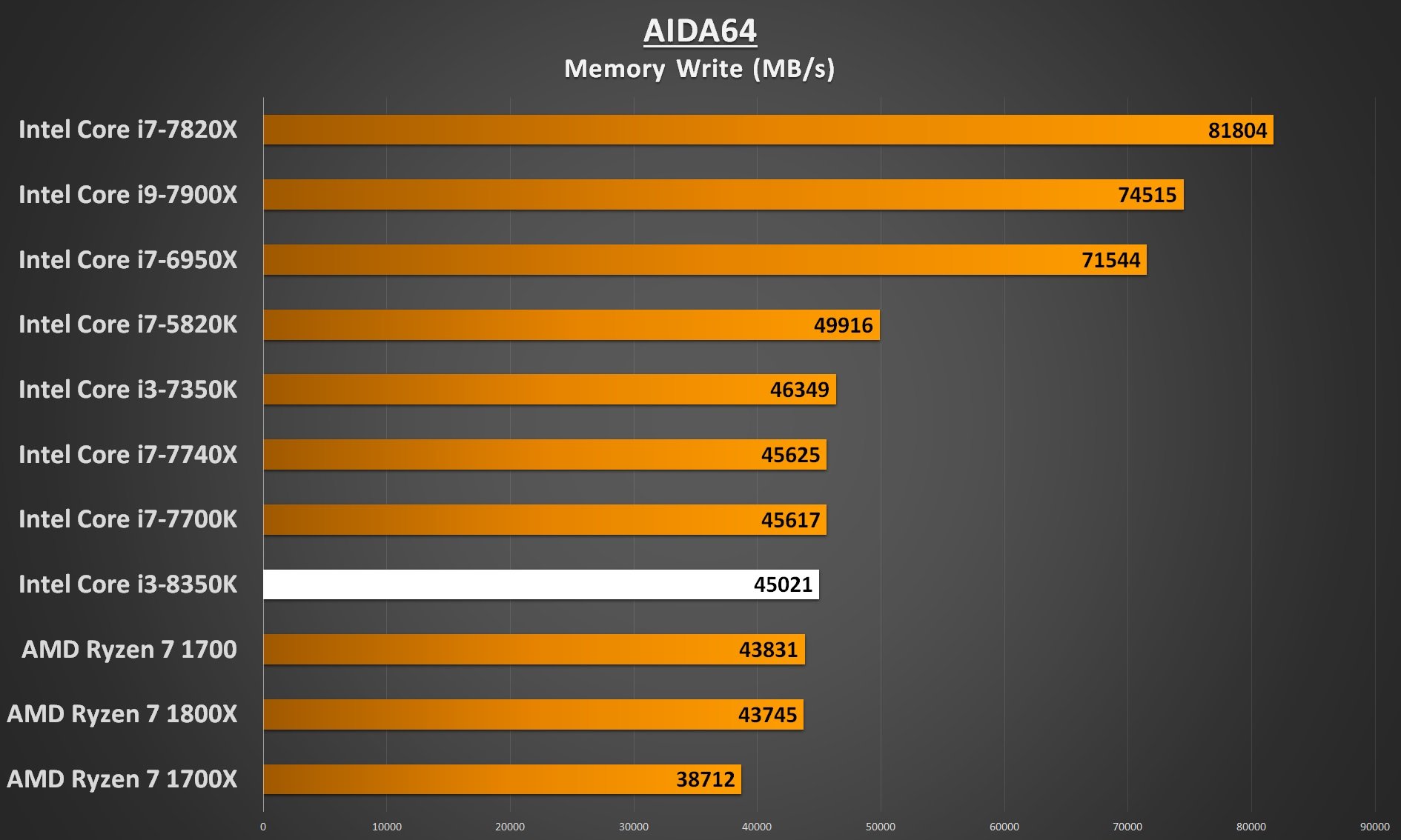 Intel Core i3-8350 Performance - AIDA64 Memory Write