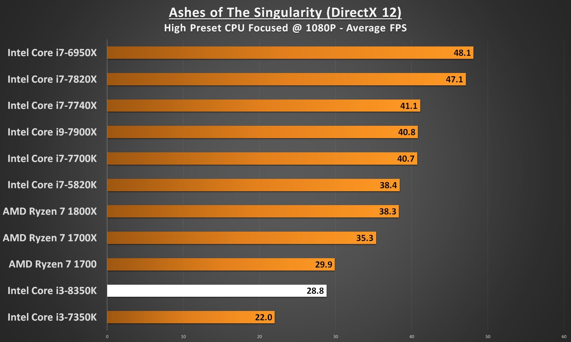 Intel Core i3-8350 Performance - Ashes of the Singularity DirectX 12 1080p