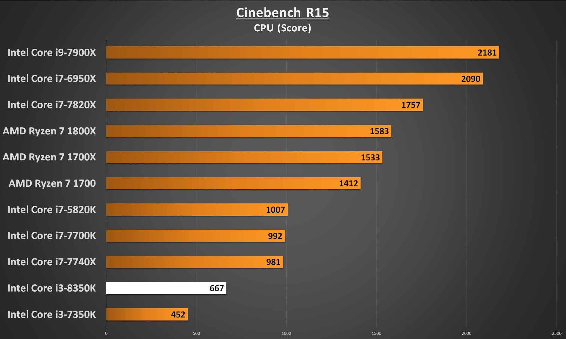 Intel Core i3-8350 Performance - Cinebench R15 CPU