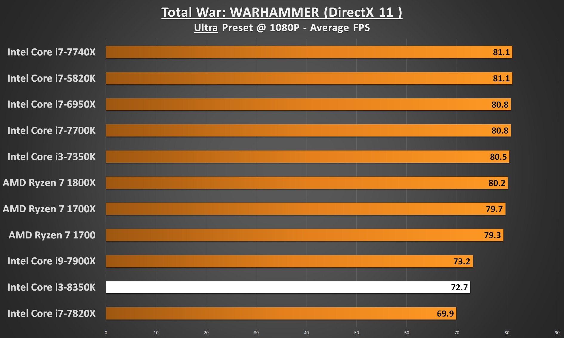 Intel Core i3-8350 Performance - Total War WARHAMMER 1080p