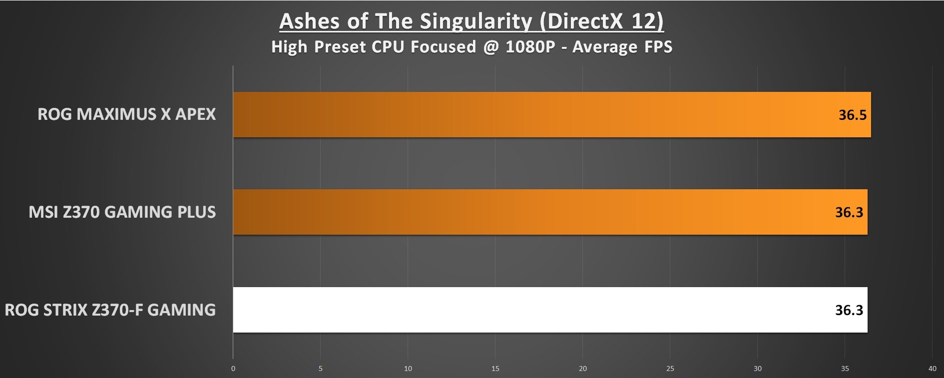 ROG STRIX Z370-F Gaming Ashes of the Singularity DX12