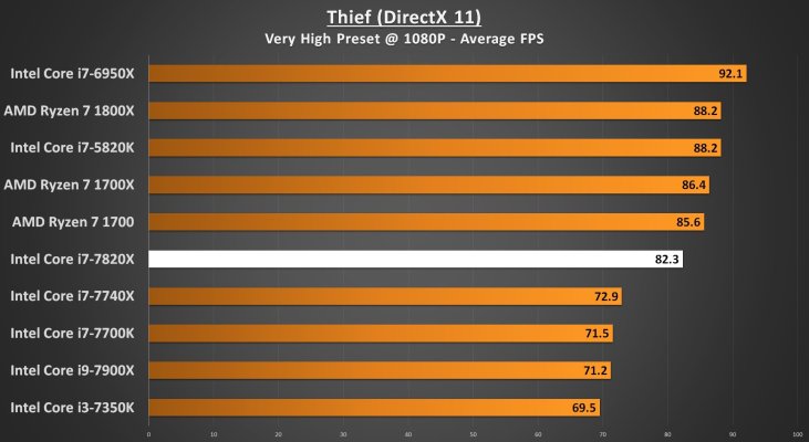 Thief 1080p - i7-7820X Performance