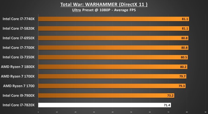 Total War WARHAMMER 1080p - i7-7820X Performance