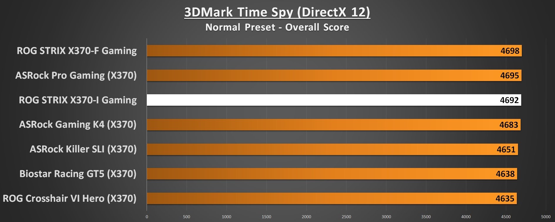 ASUS ROG STRIX X370-I Performance 3DMark Time Spy