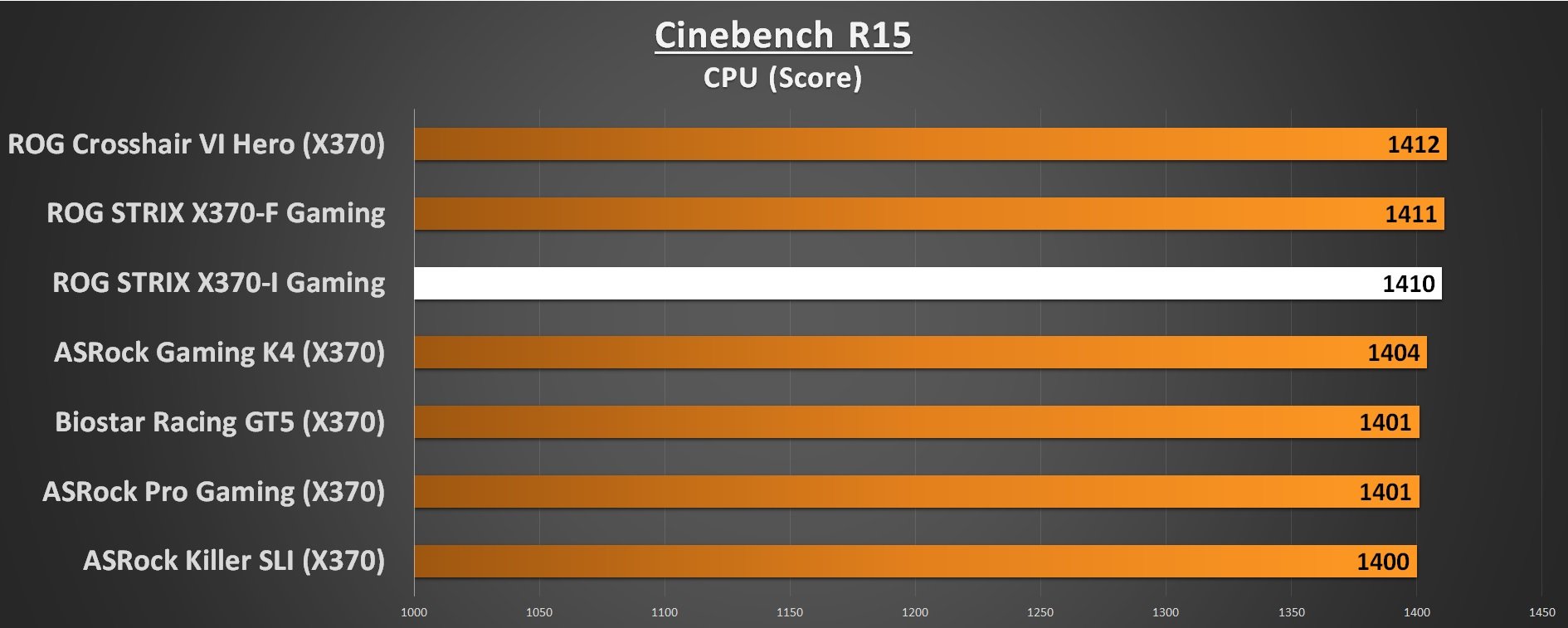 ASUS ROG STRIX X370-I Performance Cinebench R15 CPU