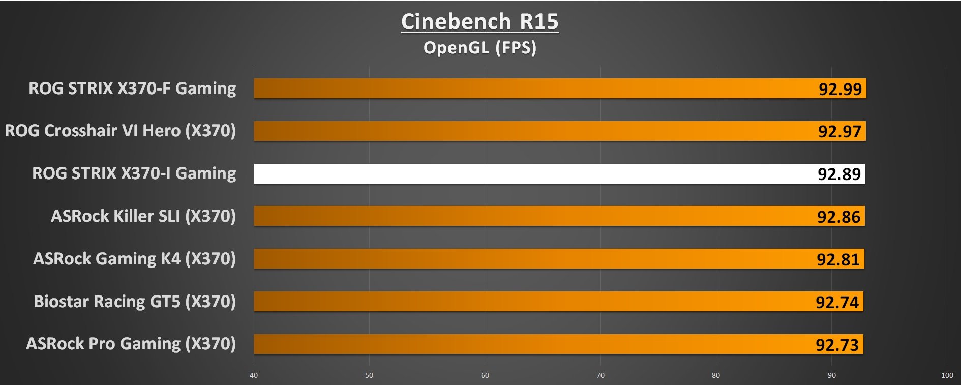 ASUS ROG STRIX X370-I Performance Cinebench R15 OpenGL