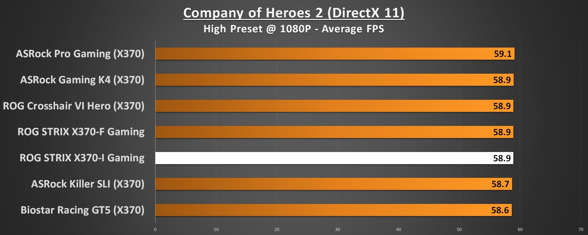 ASUS ROG STRIX X370-I Performance Company of Heroes 2 1080p DirectX 11