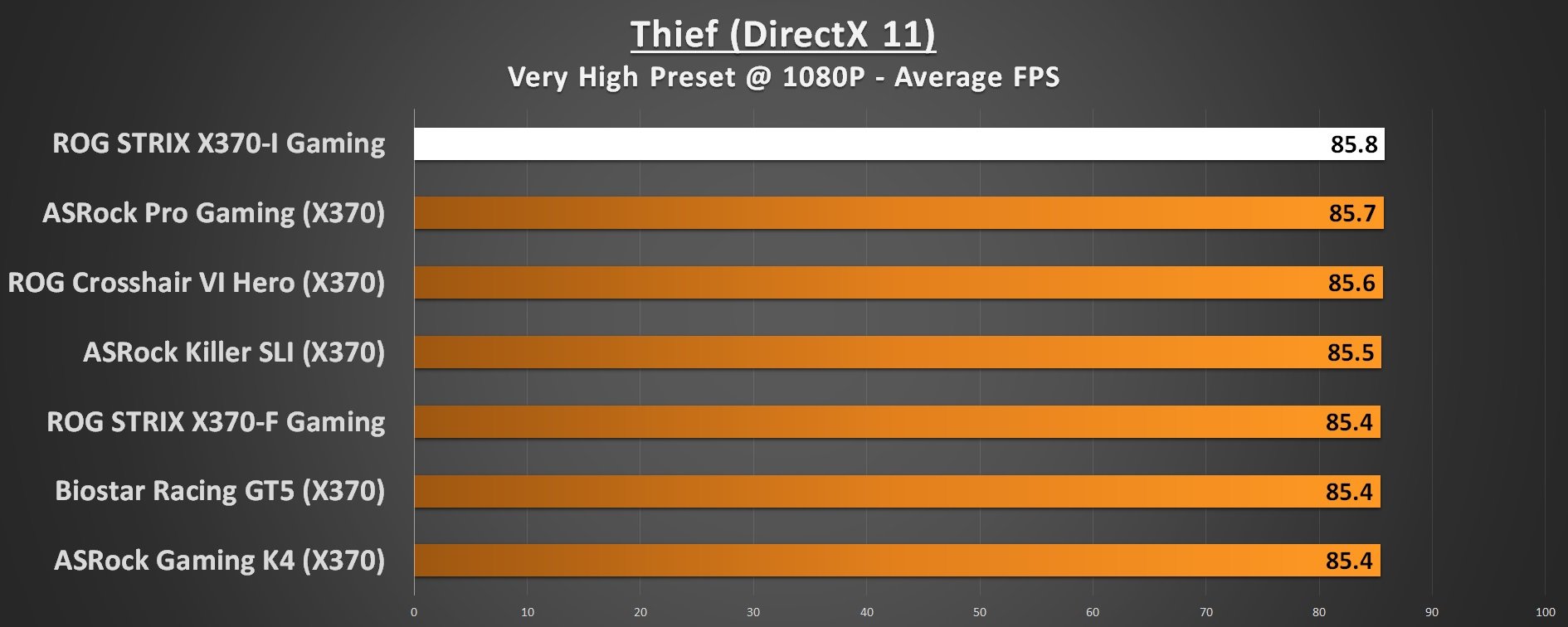 ASUS ROG STRIX X370-I Performance Thief 1080p DirectX 11