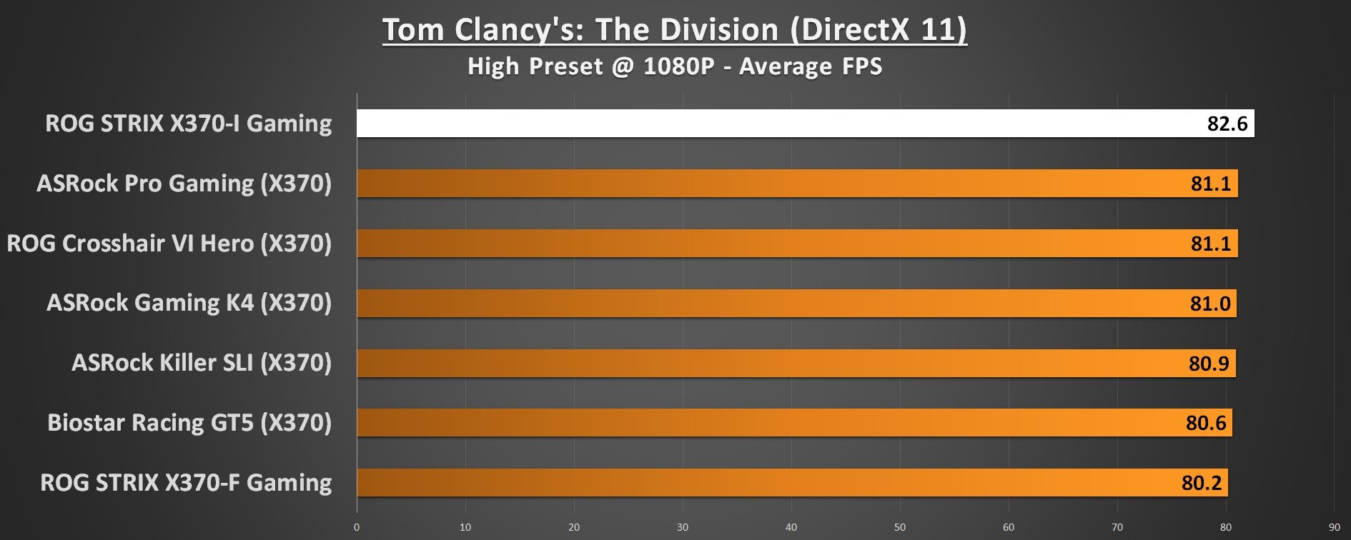 ASUS ROG STRIX X370-I Performance Tom Clancys The Division 1080p DirectX 11
