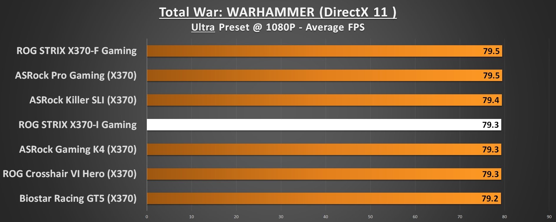 ASUS ROG STRIX X370-I Performance Total War Warhammer 1080p DirectX 11