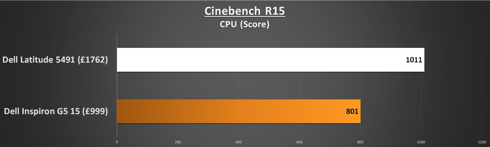 Dell Lattitude 5491 Cinebench R15 CPU