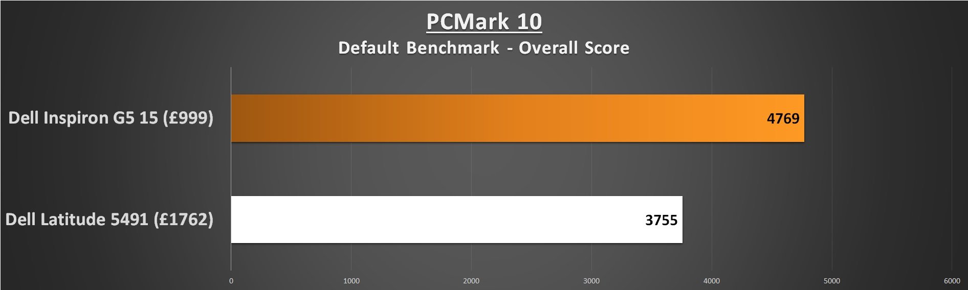 Dell Lattitude 5491 Performance PC Mark 10