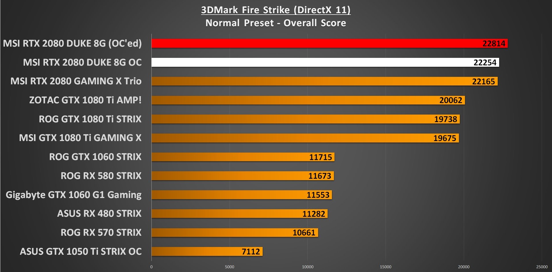 3DMark Firestrike Normal GPU Overclocking Performance
