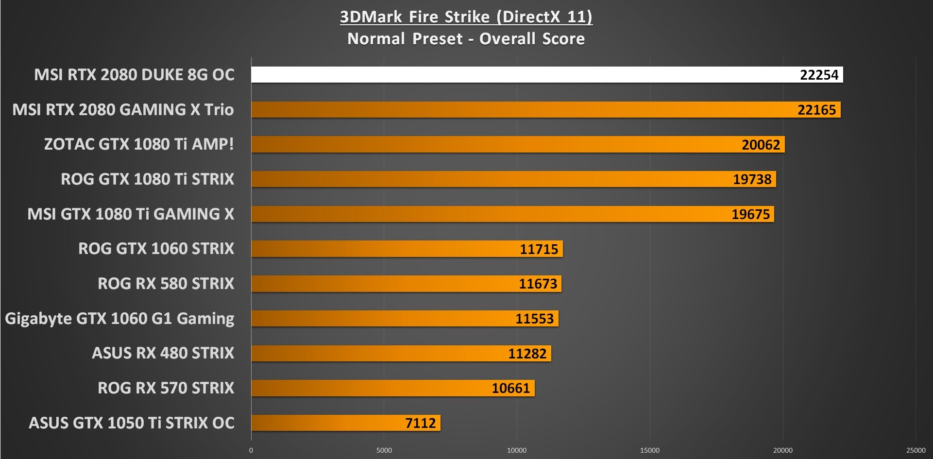 3DMark Firestrike Normal GPU Performance