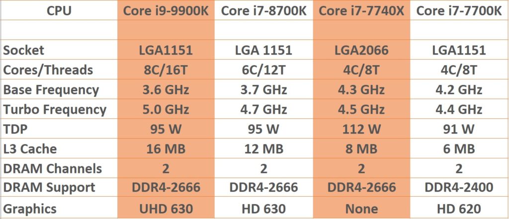 Intel Core i9-9900K v i7-8700K