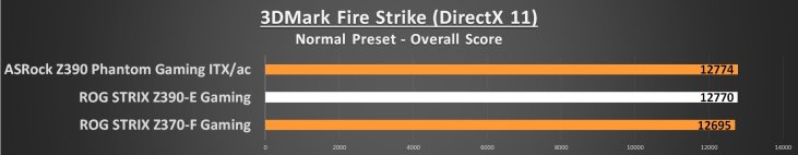 3DMark Fire Strike ASUS Z390-E Performance