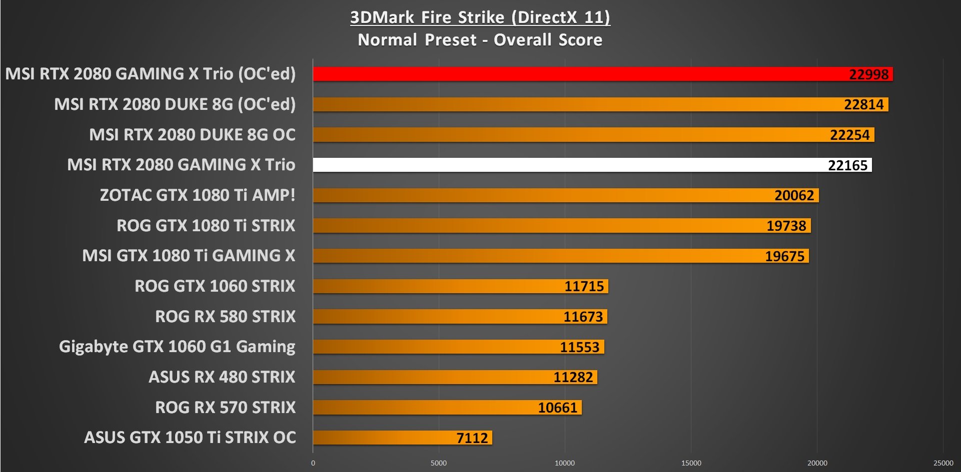 3DMark Firestrike GPU Overclocked Performance