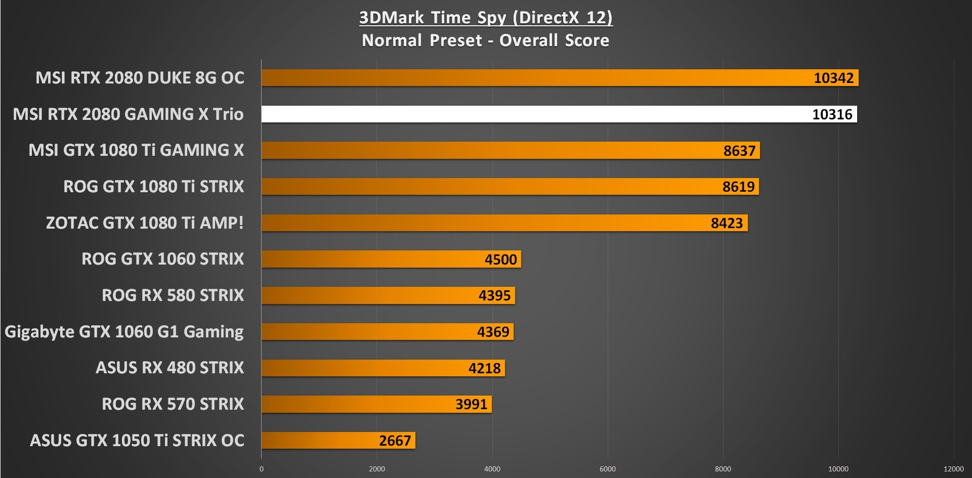 3DMark Time Spy GPU Performance