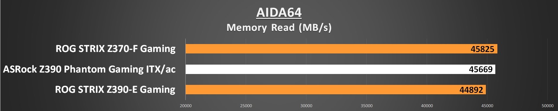 AIDA64 Memory Read