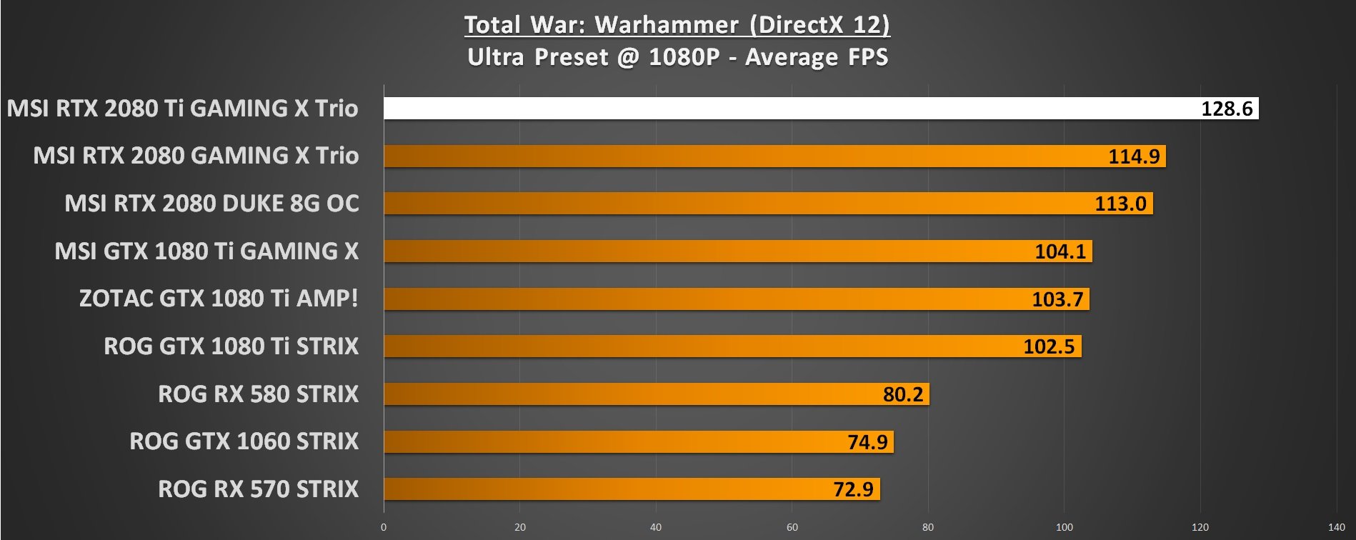 Total War Warhammer 1080p RTX 2080 Ti Performance