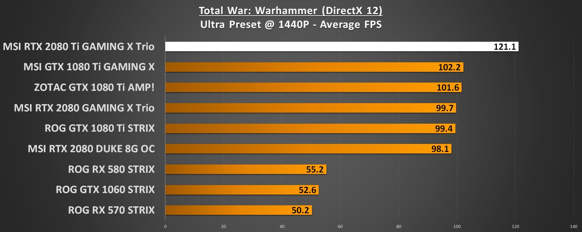 Total War Warhammer 1440p RTX 2080 Ti Performance